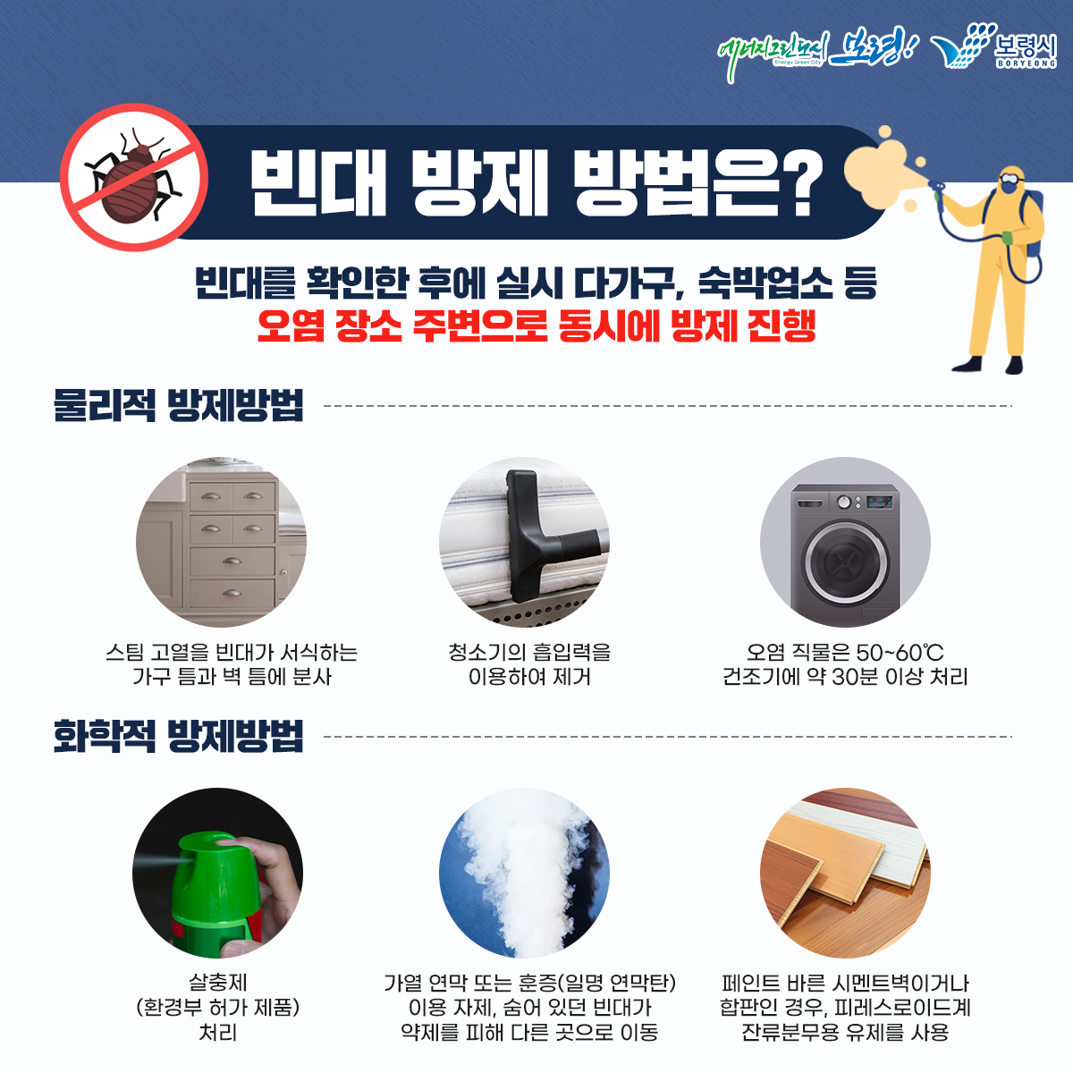 빈대 방제 방법은? 빈대를 확인한 후에 실시 다가구, 숙박업소 등 오염장소 주변으로 동시에 방제 진행 물리적 방제방법 스팀 고열을 빈대가 서식하는 가구 틈과 벽 틈에 분사 청소기의 흡입력을 이용하여 제거 오염 직물은 50~60도 건조기에 약 30분 이상  처리 화학적 방제방법 살충제(환경부 허가 제품 처리) 가열 연막 또는 훈증(일명 연막탄) 이용 자제, 숨어 있던 빈대가 약제를 피해 다른 곳으로 이동, 페인트 바른 시멘트벽이거나 합판인 경우, 파레스로이드계 잔류분무용 유제를 사용