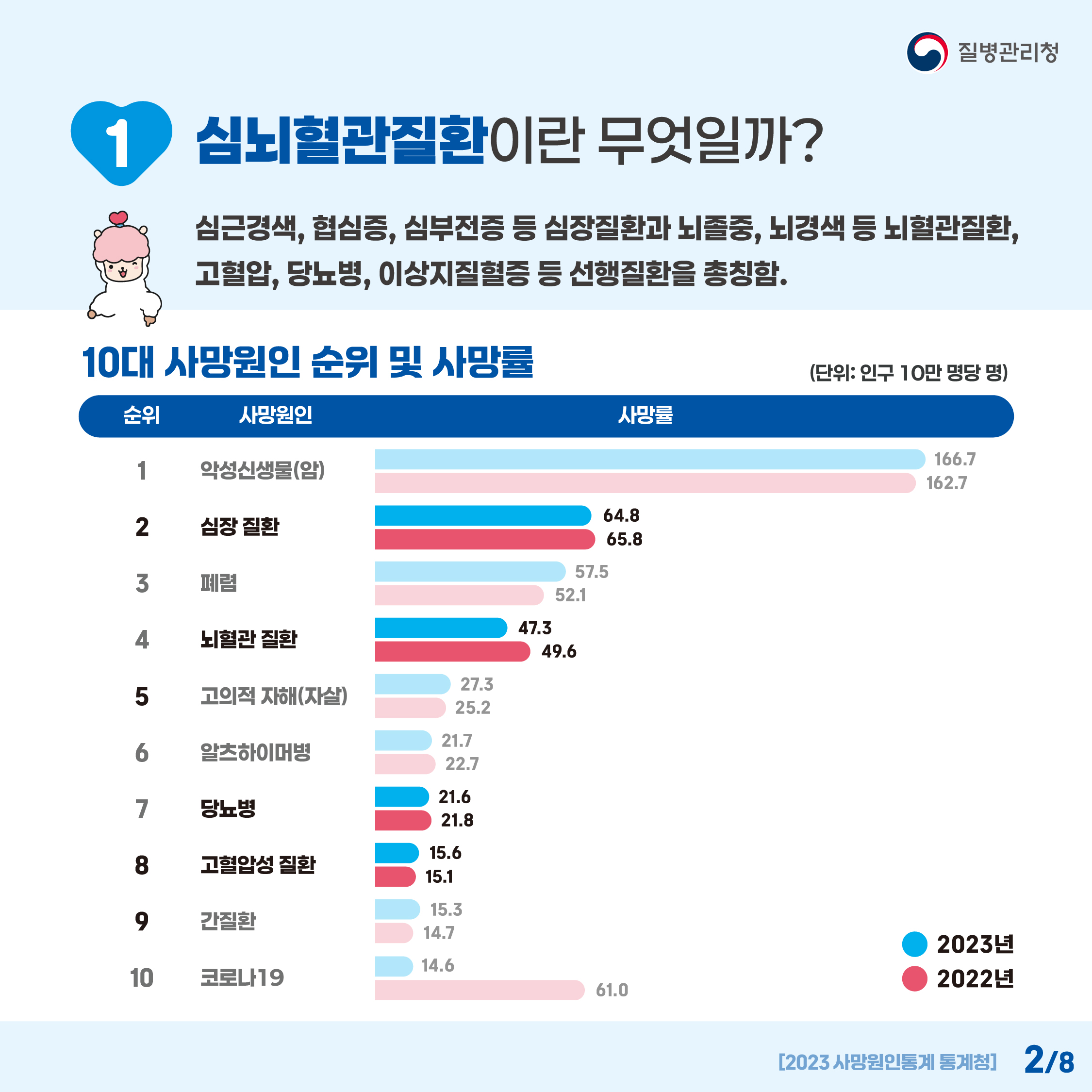 1.심뇌혈관질환 이란 무엇일까? 심근경색, 협심증, 심부전증 등 심장질환과 뇌졸중, 뇌경색 등 뇌혈관질환, 고혈압, 당뇨병, 이상지질혈증 등 선행질환을 총칭함. 10대 사망원인 순위 및 사망률 (단위 10만 명당 명) 순위 1위 악성신생물(암) 2023년 166.7 2022년 162.7 2위 심장질환 2023년 64.8 2022년 65.8 3위 폐렴 2023년 57.5 2022년 52.1 4위 뇌혈관 질환 2023년 47.3 2022년 49.6 5위 고의적 자행(자살) 2023년 27.3 2022년 25.2 6위 알츠하이머병 2023년 21.7 2022년 22.7 7위 당뇨병 2023년 21.6 2022년 21.8 8위 고혈압성 질환 2023년 15.6 2022년 15.1 9위 간질환 2023년 15.3 2022년 14.7 10위 코로나19 2023년 14.6 2022년 61.0