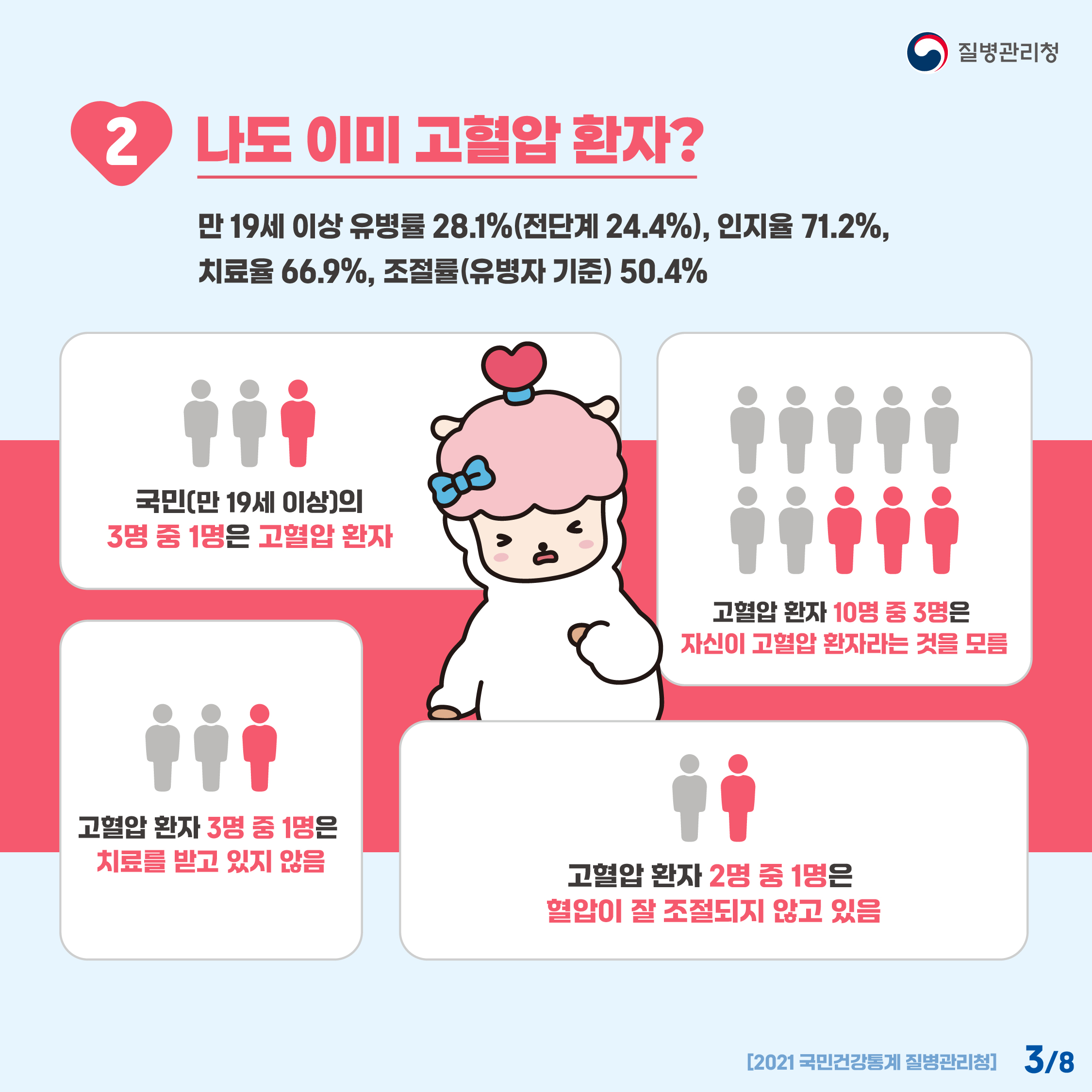 2.나도 이미 고혈압 환자? 만 19세 이상 유병률 28.1%(전단계 24.4%), 인지율 71.2%, 치료율 66.9%, 조절률(유병자 기준) 50.4% -국민(만 19세 이상)의 3명 중 1명은 고혈압 환자 -고혈압 환자 10명 중 3명은 자신이 고혈압 환자라는 것을 모름 -고혈압 환자 3명 중 1명은 치료를 받고 있지 않음 -고혈압 환자 2명 중 1명은 혈압이 잘 조절되지 않고 있음