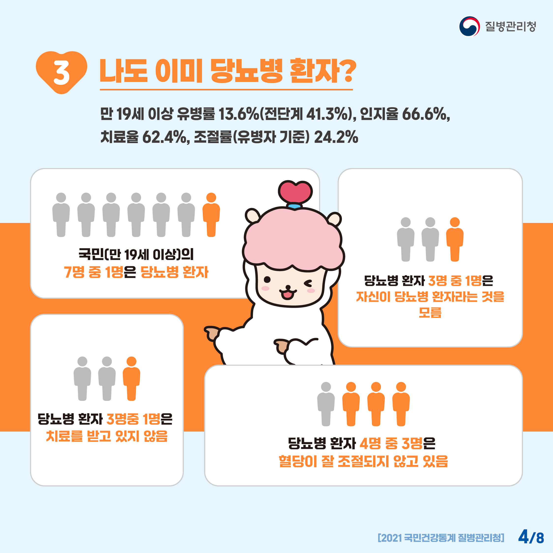 3.나도 이미 당뇨병 환자? 만 19세 이상 유병률 13.6%(전단계 41.3%), 인지율 66.6%, 치료율 62.4%, 조절률(유병자 기준) 24.2% -국민(만 19세 이상)의 7명 중 1명은 당뇨병 환자 -당뇨병 환자 3명 중 1명은 자신이 당뇨병 환자라는 것을 모름 -당뇨병 환자 3명 중 1명은 치료를 받고 있지 않음 -당뇨병 환자 4명 중 3명은 혈당이 잘 조절되지 않고 있음