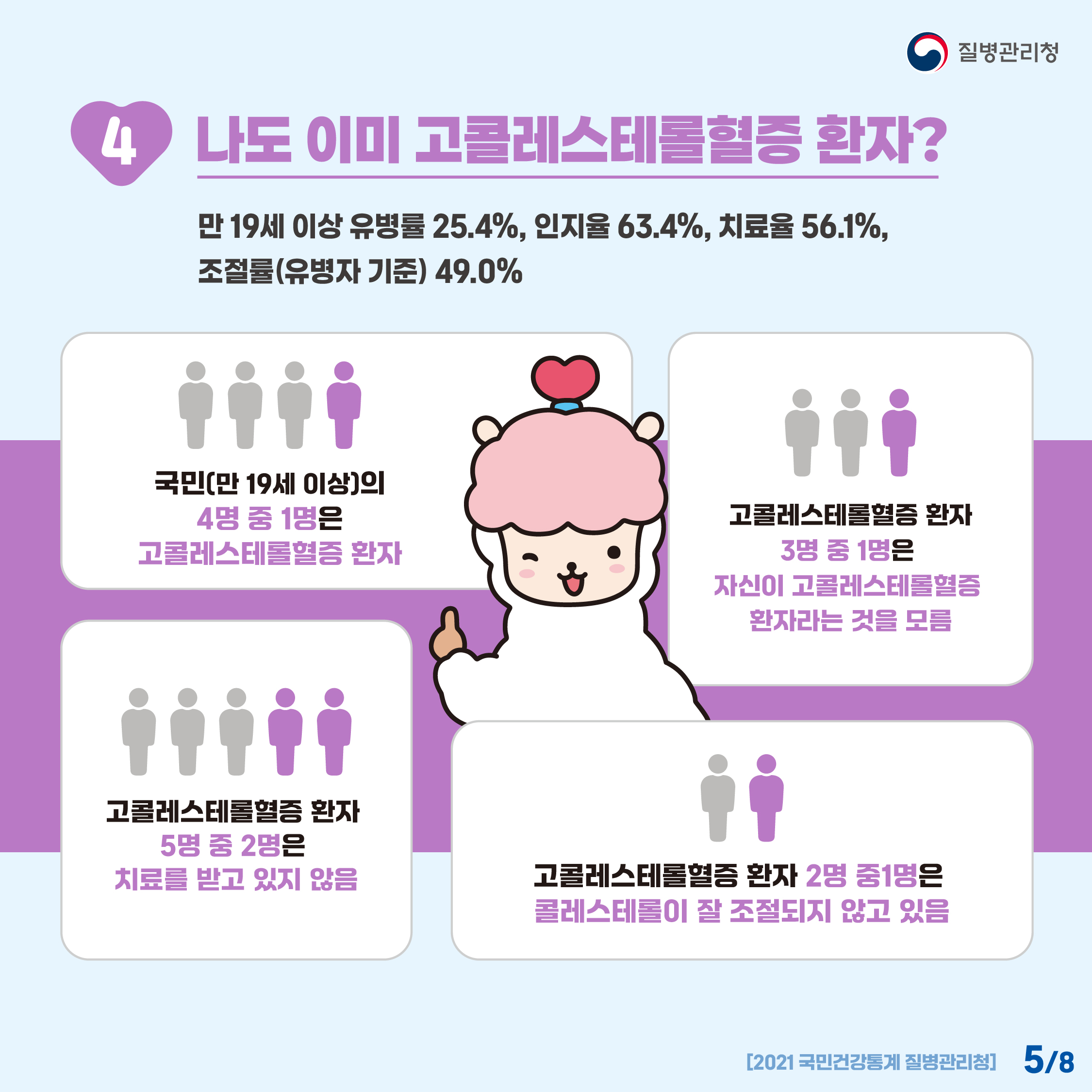 4.나도 이미 고콜레스테롤혈증 환자? 만 19세 이상 유병률 25.4%, 인지율 63.4%, 치료율 56.1%, 조절률(유병자 기준) 49.0% -국민(만 19세 이상)의 4명 중 1명은 고콜레스테롤혈증 환자 -고콜레스테롤혈증 환장 3명 중 1명은 자신이 고콜레스테롤혈증 환자라는 것을 모름 -고콜레스테롤혈증 환자 5명 중 2명은 치료를 받고 있지 않음 -고콜레스테롤혈증 환자 2명 중 1명은 콜레스테롤이 잘 조절되지 않고 있음