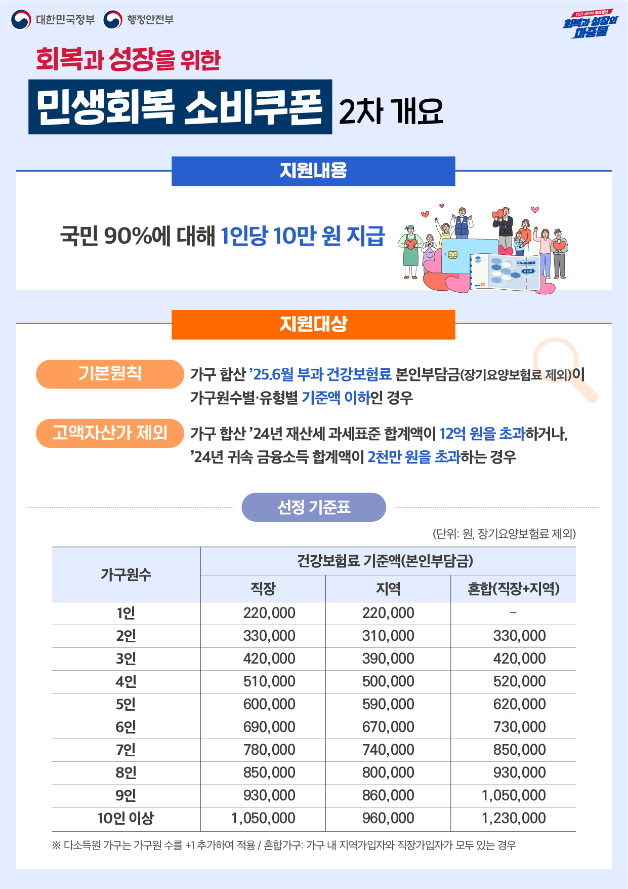 회복과 성장을 위한 민생회복 소비쿠폰 2차 개요 지원내용: 국민 90%에 대해 1인당 10만원 지급 지원대상 기본원칙: 가구 합산 `25.6월 부과 건강보험료 본인부담금(장기요양보험료 제외)이 가구원수별ㆍ유형별 기준액 이하인 경우 고액자산가 제외: 가구 합산 `24년 재산세 과세표준 합계액이 12억 원을 초과하거나, `24년 귀속 금융소득 합계액이 2천만원을 초과하는 경우 선정기준표: 가구원수 1인 직장 220,000 지역 220,000 2인 330,000 지역 310,000 혼합 330,000 3인 직장 420,000 지역 390,000 혼합 420,000 4인 직장 510,000 지역 500,000 혼합 520,000 5인 직장 600,000 지역 590,000 혼합 620,000 6인 직장 690,000 지역 670,000 혼합 730,000 7인 직장 780,000 지역 740,000 혼합 850,000 8인 직장 930,000 지역 860,000 혼합 1,050,000 10인 이상 직장 1,050,000 지역 960,000 혼합 1,230,000