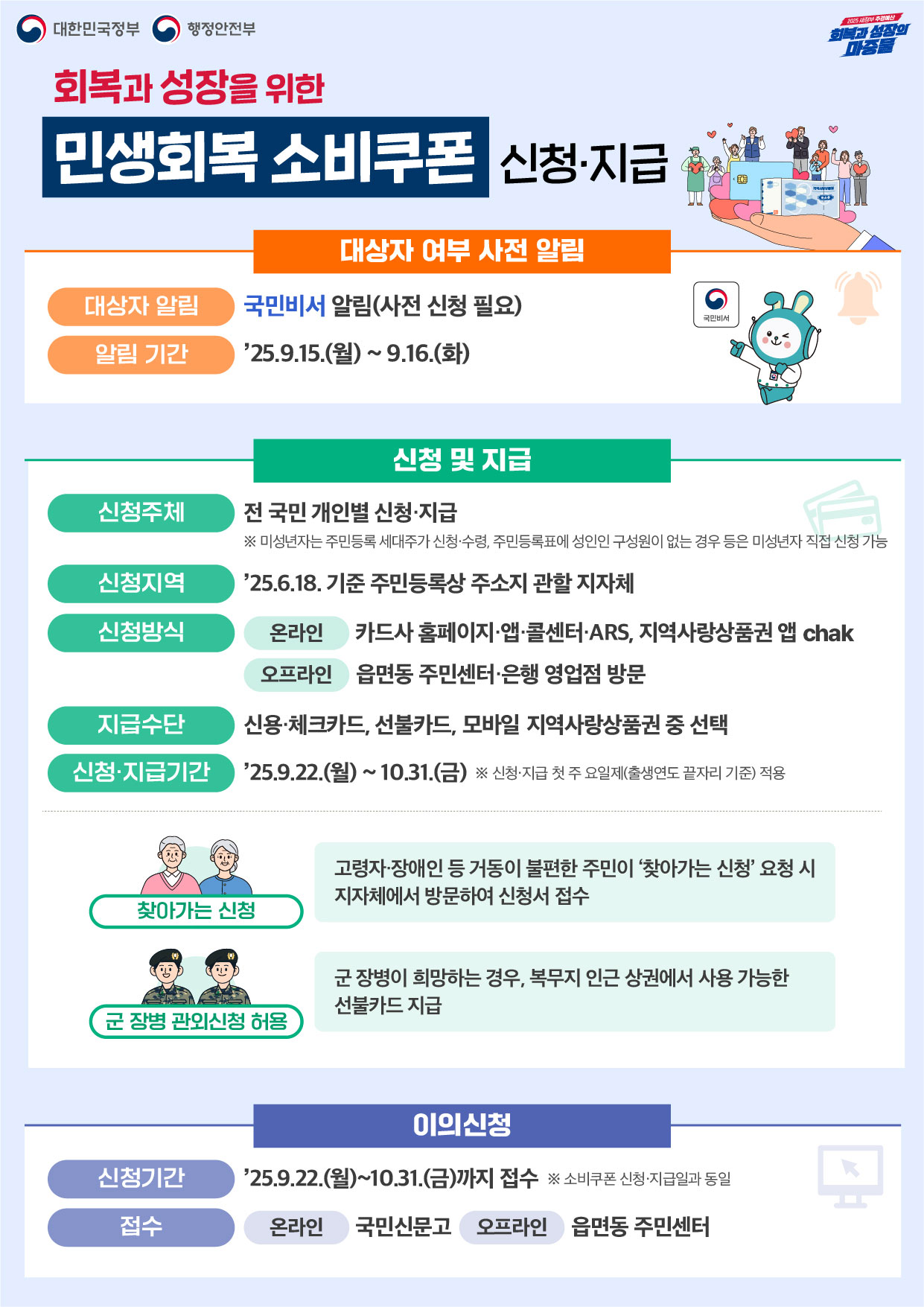 회복과 성장을 위한 민생회복 소비쿠폰 신청ㆍ지급 대상자 여부 사전 알림 대상자 알림: 국민비서 알림(사전 신청 필요) 알림기간: `25.9.15.(월) ~ 9.16.(화) 신청 및 지급 신청주체: 전 국민 개인별 신청ㆍ지급 ※미성년자는 주민등록 세대주가 신청수령, 주민등록표에 성인인 구성원이 없는 경우 등은 미성년자 직접 신청 가능 신청지역: `25.6.18. 기준 주민등록상 주소지 관할 지자체 신청방식: 온라인-카드사 홈페이지 앱 콜센터 ARS, 지역사랑상품권 chak 오프라인-읍면동 주민센터 은행 영업점 방문 지급수단: 신용 체크카드, 선불카드, 모바일 지역사랑상품권 중 선택 신청지급기간: `25.9.22.(월) ~ 10.31.(금) ※신청 지급 첫 주 요일제(출생연도 끝자리 기준) 적용 찾아가는 신청 고령자 장애인 등 거동이 불편한 주민이 찾아가는 신청 요청 시 지자체에서 방문하여 신청서 접수 군 장병 관외신청 허용 군 장병이 희망하는 경우, 복무지 인근 상권에서 사용 가능한 선불카드 지급 이의신청 신청기간: `25.9.22.(월)~10.31.(금)까지 접수 ※소비쿠폰 신청 지급일과 동일 접수 온라인: 국민신문고 오프라인: 읍면동 주민센터