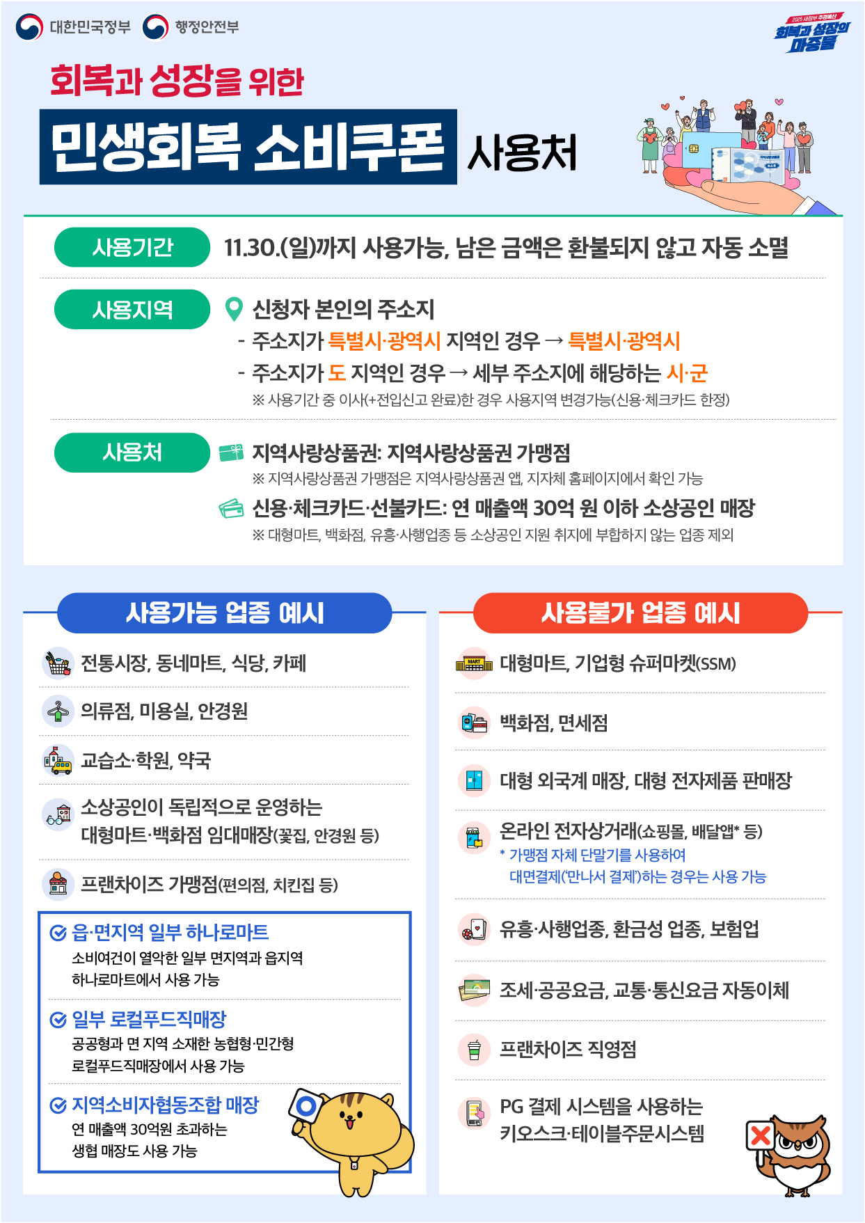 회복과 성장을 위한 민생회복 소비쿠폰 사용처 사용기간: 11.30.(일)까지 사용가능, 남은 금액은 환불되지 않고 자동 소멸 사용지역: 신청자 본인의 주소지 - 주소지가 특별시 광역시 지역인 경우 → 특별시 광역시 -주소지가 도 지역인 경우 → 세부 주소지에 해당하는 시군 ※사용기간 중 이사(+전입신고 완료)한 경우 사용지역 변경가능(신용 체크카드 한정) 사용처: 지역사랑상품권: 지역사랑상품권 가맹점 ※지역사랑상품권 가맹점은 지역사랑상품권 앱, 지자체 홈페이지에서 확인 가능 신용 체크카드 선불카드: 연 매출액 30억 원 이하 소상공인 매장 ※대형마트, 백화점, 유흥 사행업종 등 소상공인 지원 취지에 부합하지 않는 업종 제외 사용가능 업종 예시 전통시장, 동네마트, 식당, 카페 의류점, 미용실, 안경원, 교습소 학원, 약국, 소상공인이 독립적으로 운영하는 대형마트 백화점 임대매장(꽃집, 안경원 등) 프랜차이즈 가맹점(편의점, 치킨집 등) 읍면지역 일부 하나로마트 소비여건이 열약한 일부 면지역과 읍지역 하나로마트에서 사용 가능 일부 로컬푸드직매장 공공형과 면 지역 소재한 농협형 민간형 로컬푸드직매장에서 사용 가능 지역소비자협동조합 매장 연 매출액 30억원 초과하는 생협 매장도 사용 가능 사용불가 업조 예시 대형마트, 기업형 슈퍼마켓(SSM) 백화점, 면세점 대형 외국계 매장, 대형 전자제품 판매장 온라인 전자상거래(쇼핑몰, 배달앱 등) 유흥 사행업종, 환금성 업종, 보험업 조세 공공요금, 교통 통신요금 자동이체, 프랜차이즈 직영점. PG결제 시스템을 사용하는 키오스크 테이블주문시스템