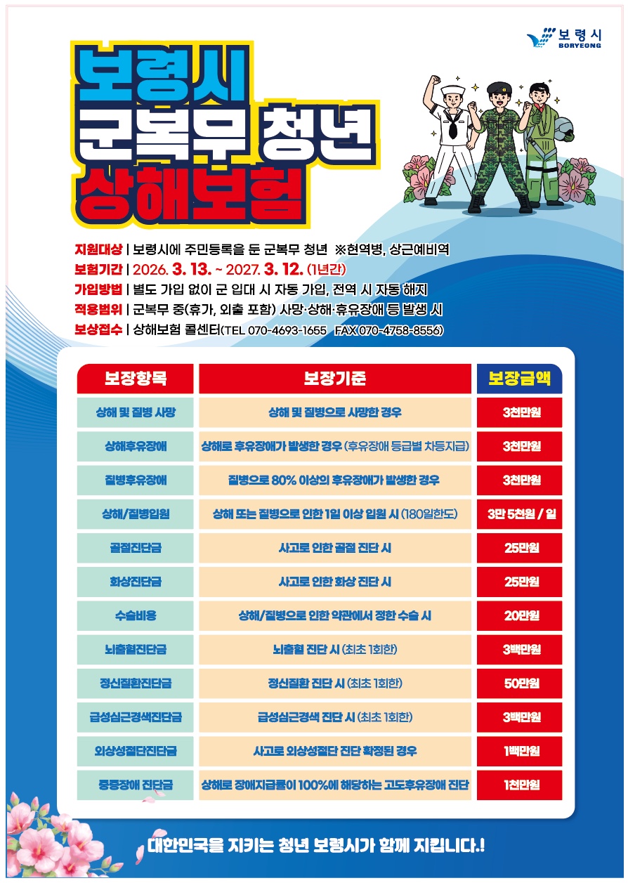 보령시 군복무 청년 상해보험 지원대상 보령시에 주민등록을 둔 군복무 청년 ※현역병, 상근예비역 보험기간 2026. 3. 13. ~ 2027. 3. 12. (1년간) 가입방법 별도 가입 없이 군 입대 시 자동 가입, 전역 시 자동 해지 적용범위 군복무 중(휴가, 외출 포함) 사망상해후유장애 등 발생 시 보상접수 상해보험 콜센터(tel 070-4693-1655 fax 070-4758-8556) 보장항목 보장기준 보장금액 상해 및 질병 사망 상해 및 질병으로 사망한 경우 3천만원 상해후유장애 상해로 후유장애가 발생한 경우(후유장애 등급별 차등 지급) 3천만원 질병후유장애 질병으로 80%이상의 후유장애가 발생한 경우 3천만원 상해/질병입원 상해 또는 질병으로 인한 1일 이상 입원 시 (180일한도) 3만5천원/일 골절진단금 사고로 인한 골절 진단 시 25만원 화상진단금 사고로 인한 화상 진단 시 25만원 수술비용 상해/질병으로 인한 약관에서 정한 수술 시 20만원 뇌출혈진단금 뇌출혈 진단 시 (최초 1회한) 3백만원 정신질환진단금 정신질환 진단 시 (최초 1회한) 50만원 급성심근경색진단금 급성심근경색 진단 시(최초 1회한) 3백만원 외상성절단진단금 사고로 외상성절단 진단 확정된 경우 1백만원 중증장애 진단금 상해로 장애지급률이 100%에 해당하는 고도 후유장애 진단 1천만원 대한민국을 지키는 청년 보령시가 함께 지킵니다.