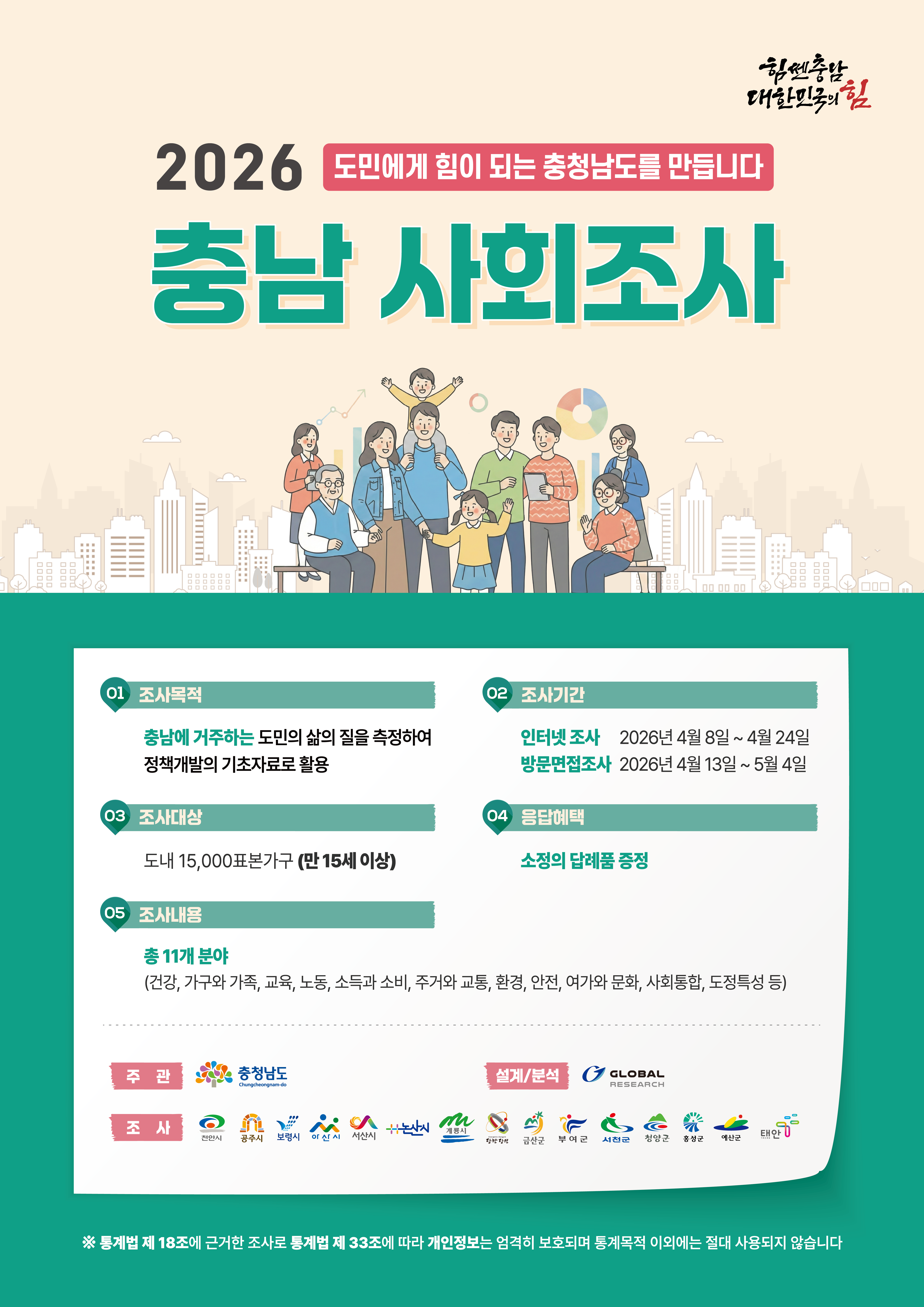 힘쎈충남 대한민국의 힘 2026 충남 사회조사 도민에게 힘이 되는 충청남도를 만듭니다. 01 조사목적 충남에 거주하는 도민의 삶의 질을 측정하여 정책개발의 기초자료로 활용 02 조사기간 인터넷조사 2026년 4월 8일 ~ 4월 24일 방문면접조사 2026 4월 13일 ~ 5월 4일 03 조사대상 도내 15,000표본가구(만15세 이상) 04 응답혜택 소정의 답례품 증정 05 조사내용 총11개 분야(건강, 가구와 가족, 교육, 노동, 소득과 소비, 주거와 교통, 환경, 안전, 여가와 문화, 사회통합, 도정특성 등) 주관 충청남도 설계/분석 global research 조사 천안시 공주시 보령시 아산시 서산시 논산시 계룡시 당찬당진 금산군 부여군 서천군 청양군 홍성군 예산군 태안 *통계법 제 18조에 근거한 조사로 통계법 제33조에 따라 개인정보는 엄격히 보호되며 통계목적 이외에는 절대 사용되지 않습니다