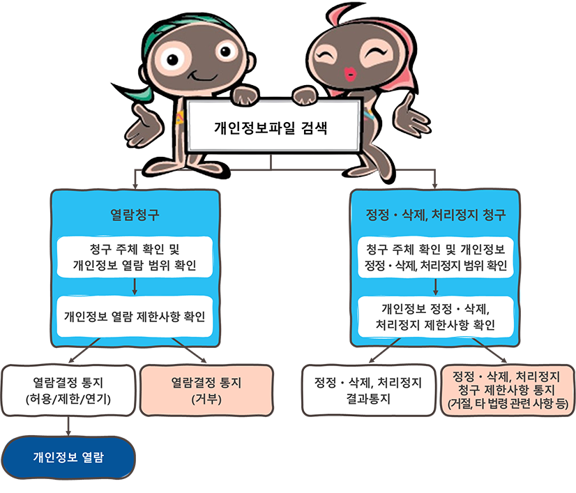 개인정보파일목록 검색 관련 이미지