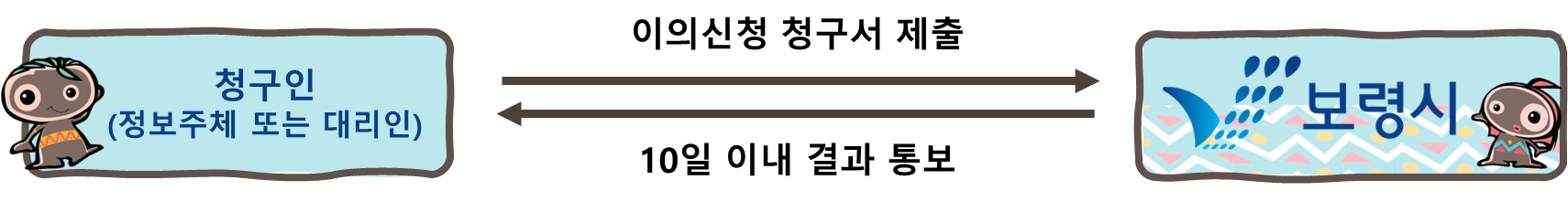 청구인(정보주체 또는 대리인)이 보령시로 이의신청 청구서 제출. 보령시에서 청구인에게 10일 이내 결과 통보