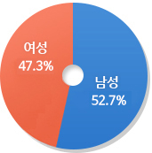 남성 52.7%, 여성 47.3%