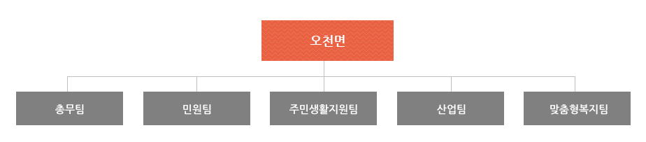 오천면은  총무팀, 민원팀, 주민생활지원팀, 산업팀, 맞춤형복지팀으로 조직되어져 있습니다.