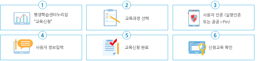 정보화교육누리집에서 교육신청후 교육과정 선택으로 넘어갑니다. 사용자인증(실명인증 또는 공공i-pin)을 한 뒤 사용자 정보입력을 하면 교육신청이 완료됩니다. 그 후 신청교육을 확인합니다.